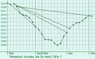 Graphe de la pression atmosphrique prvue pour Marbache