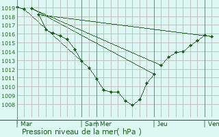 Graphe de la pression atmosphrique prvue pour Gondreville