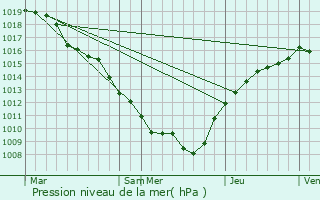 Graphe de la pression atmosphrique prvue pour Broussey-en-Blois