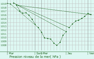 Graphe de la pression atmosphrique prvue pour Blmerey