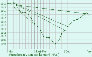 Graphe de la pression atmosphrique prvue pour Chef-Haut