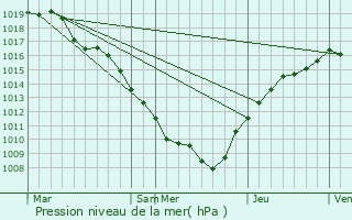 Graphe de la pression atmosphrique prvue pour Juvaincourt