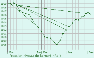 Graphe de la pression atmosphrique prvue pour Tilleux