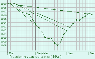 Graphe de la pression atmosphrique prvue pour Longchamp-sous-Chtenois