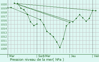 Graphe de la pression atmosphrique prvue pour Chtelneuf