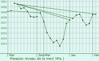 Graphe de la pression atmosphrique prvue pour Galgan