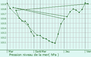 Graphe de la pression atmosphrique prvue pour Coulmiers