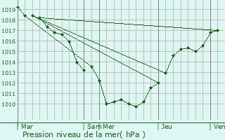 Graphe de la pression atmosphrique prvue pour Villers-ls-Pots