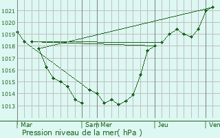 Graphe de la pression atmosphrique prvue pour La Chapelle-Saint-Sauveur