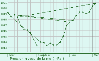 Graphe de la pression atmosphrique prvue pour Dou-la-Fontaine