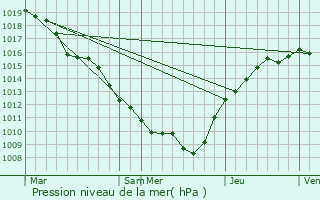 Graphe de la pression atmosphrique prvue pour Andernay