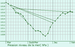 Graphe de la pression atmosphrique prvue pour Matignicourt-Goncourt