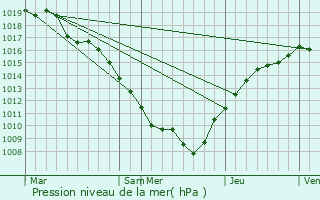 Graphe de la pression atmosphrique prvue pour Avillers