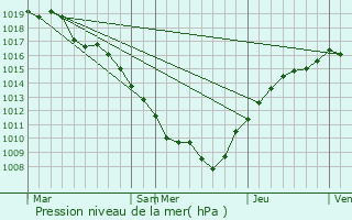 Graphe de la pression atmosphrique prvue pour Ahville