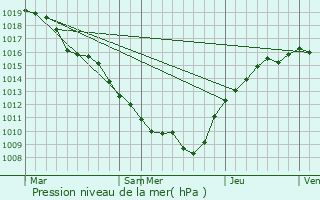 Graphe de la pression atmosphrique prvue pour Rupt-aux-Nonains