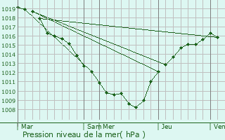Graphe de la pression atmosphrique prvue pour Nantois