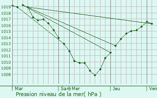 Graphe de la pression atmosphrique prvue pour Bainville-aux-Saules