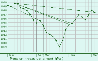 Graphe de la pression atmosphrique prvue pour Fleurie