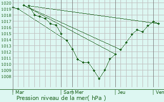 Graphe de la pression atmosphrique prvue pour Saint-Barthlemy