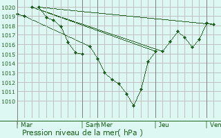 Graphe de la pression atmosphrique prvue pour Sainte-Colombe-sur-Gand