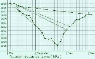 Graphe de la pression atmosphrique prvue pour Brchainville