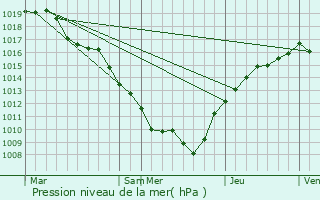 Graphe de la pression atmosphrique prvue pour Chalvraines