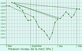 Graphe de la pression atmosphrique prvue pour Mizrieux