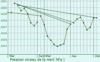 Graphe de la pression atmosphrique prvue pour Arifat