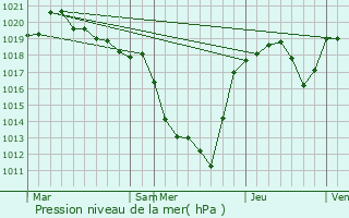 Graphe de la pression atmosphrique prvue pour Pandrignes