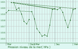 Graphe de la pression atmosphrique prvue pour Cazaunous