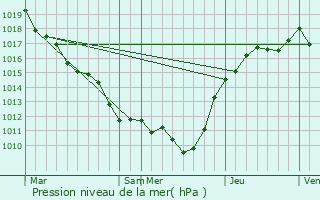 Graphe de la pression atmosphrique prvue pour Hricy