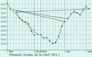 Graphe de la pression atmosphrique prvue pour Orveau-Bellesauve