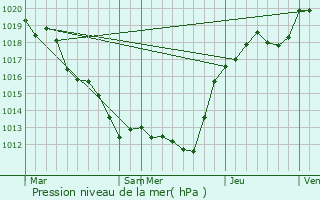 Graphe de la pression atmosphrique prvue pour Saunay