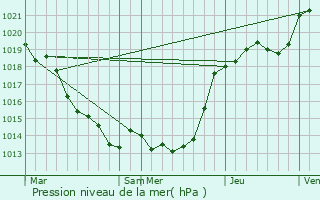 Graphe de la pression atmosphrique prvue pour Le Fresne-sur-Loire