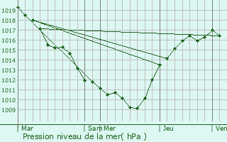Graphe de la pression atmosphrique prvue pour Granges-sur-Aube