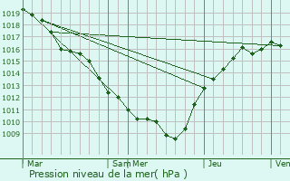 Graphe de la pression atmosphrique prvue pour Brandonvillers