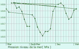 Graphe de la pression atmosphrique prvue pour Clarac