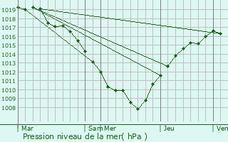 Graphe de la pression atmosphrique prvue pour Charmois-l