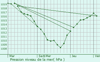 Graphe de la pression atmosphrique prvue pour Ecot-la-Combe