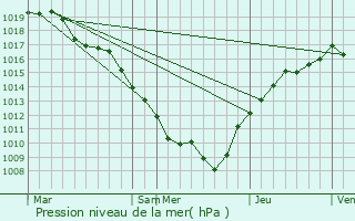 Graphe de la pression atmosphrique prvue pour Merrey