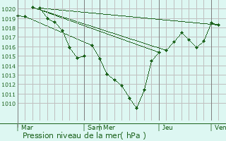 Graphe de la pression atmosphrique prvue pour Sainte-Agathe-la-Bouteresse
