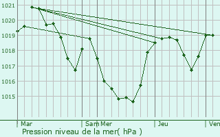 Graphe de la pression atmosphrique prvue pour Aigues-Vives