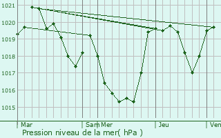 Graphe de la pression atmosphrique prvue pour Prat-Bonrepaux