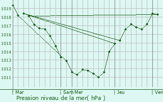 Graphe de la pression atmosphrique prvue pour Bannay