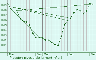 Graphe de la pression atmosphrique prvue pour Baule