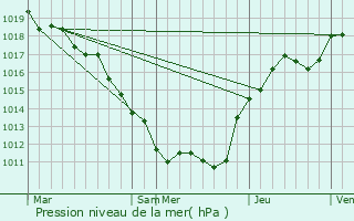 Graphe de la pression atmosphrique prvue pour Neuilly