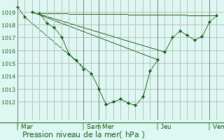 Graphe de la pression atmosphrique prvue pour Saint-Pourain-sur-Sioule