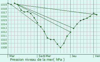 Graphe de la pression atmosphrique prvue pour Lironcourt