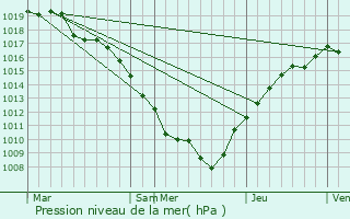 Graphe de la pression atmosphrique prvue pour Bains-les-Bains