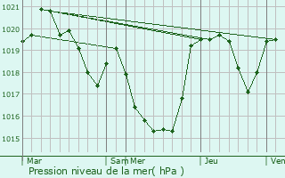 Graphe de la pression atmosphrique prvue pour Contrazy
